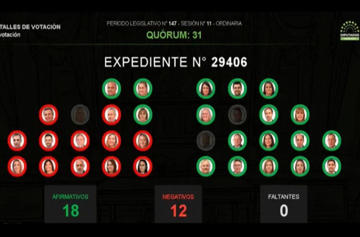 Diputados aprobó la reforma previsional y Entre Ríos declaró la emergencia del sistema jubilatorio