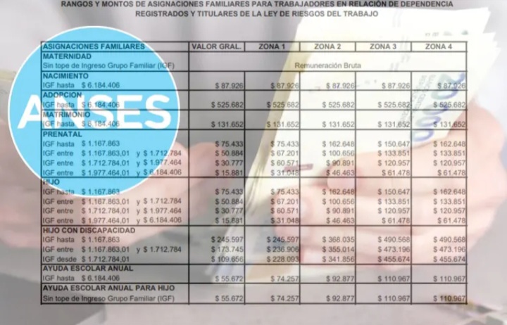 Aumentan las asignaciones familiares y AUH: fijan nuevos montos y rangos salariales