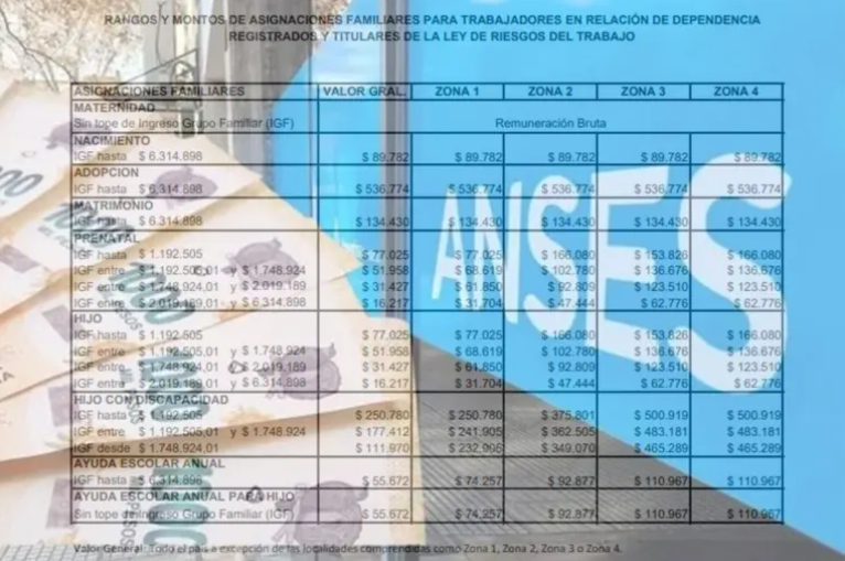 Aumentan las asignaciones familiares y AUH: los nuevos montos y rangos salariales