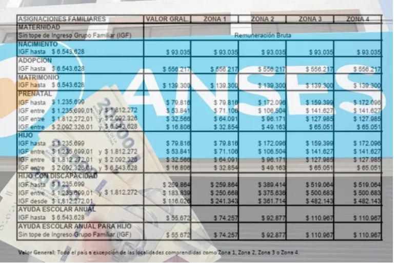 Aumentan las asignaciones familiares y AUH: los nuevos montos y rangos salariales